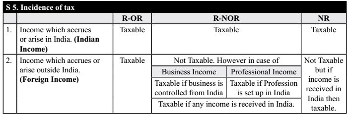 Incidence of tax in relation to Residential Status